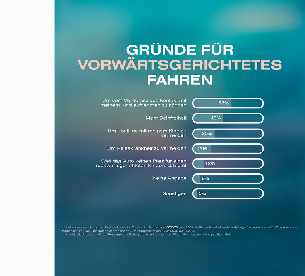 Studie. Sie liest "Gr&uuml;nde f&uuml;r vorw&auml;rtsgerichtetes Fahren, 58% Um vom Vordersitz aus Kontakt mit meinem Kind aufnehmen zu k&ouml;nnen, 43% mehr Beinfreiheit, 25% um Konflikte zu vermeiden, 20% um Reisekrankheit zu vermeiden, 13% weil das Auto zu klein ist, 9% Keine Angabe, 5% Sonstige"